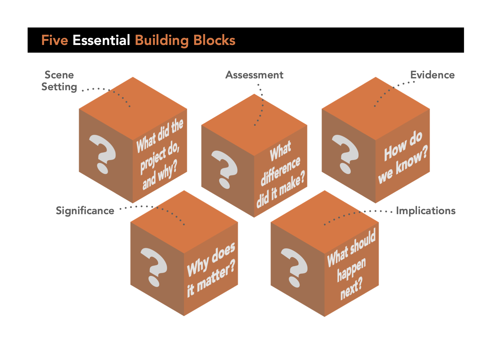 The five building blocks
